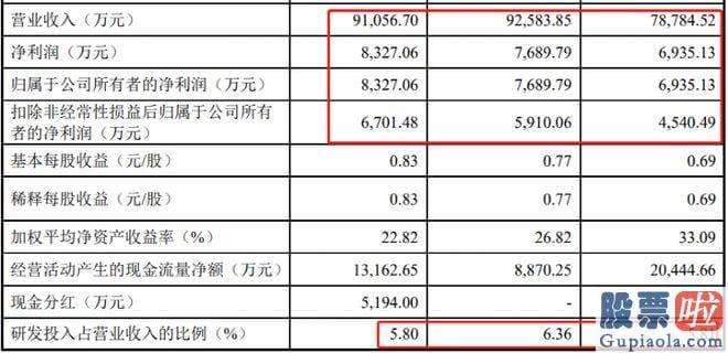 股票大盘分析的方法 此次为分拆上市