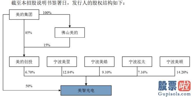 股票大盘分析的方法 此次为分拆上市