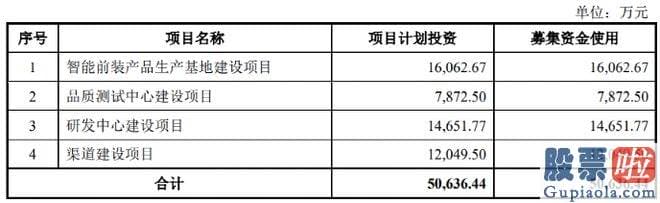 股票大盘分析的方法 此次为分拆上市