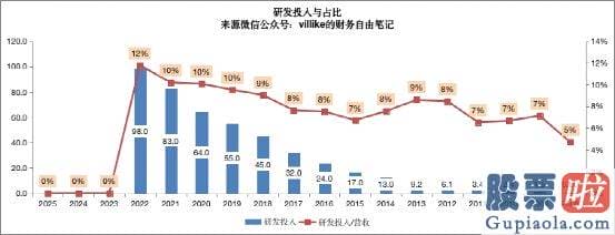 大盘走势分析方法：海康2022年的经营情况