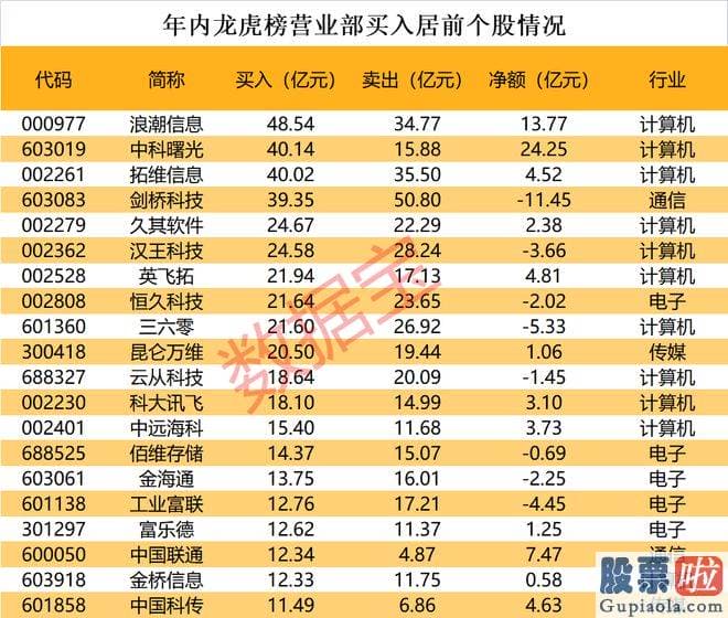 大盘分析是什么意思：为老牌游资