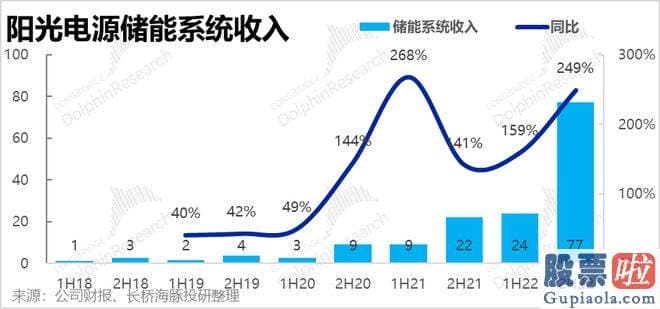 一周大盘走势分析-储能业务营收