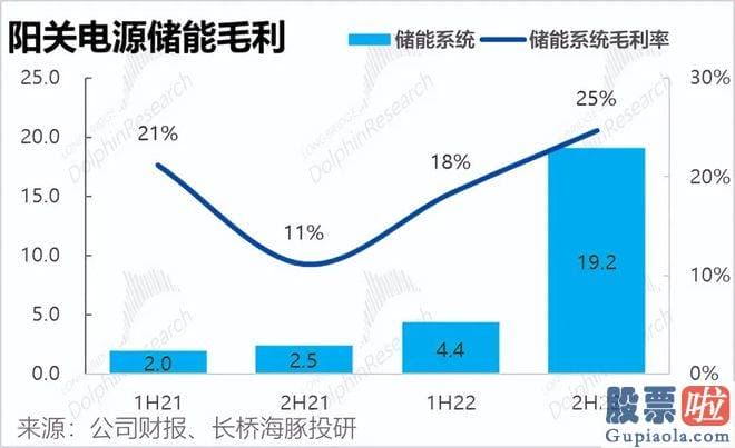 一周大盘走势分析-储能业务营收