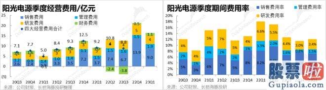 一周大盘走势分析-储能业务营收