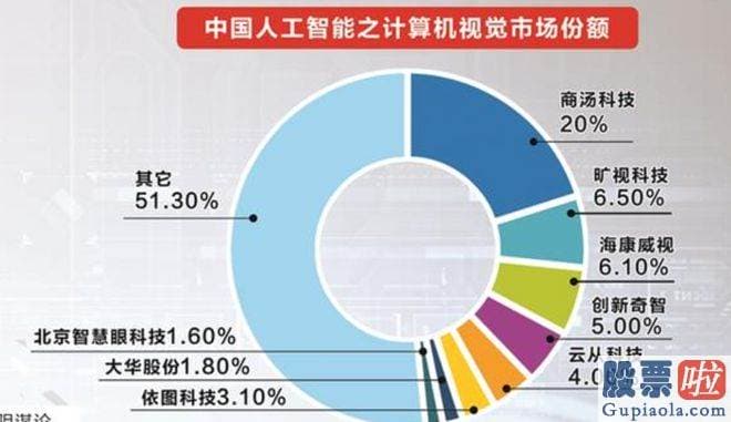 股票大盘预测分析 卢言霞关键负责人工智能与大数据领域的钻研