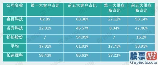 股市行情今日大盘点评_前驱体的自供比例在50%左右