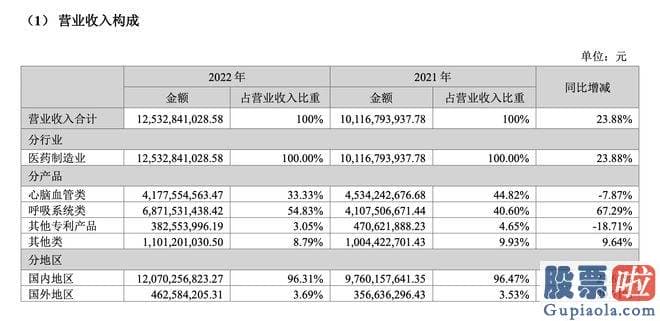 上证股票大盘分析：去年以岭药业营收125.33亿元