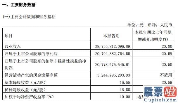 明天股票大盘分析预测_包含营业总收入较上年度增长15%左右的锚定