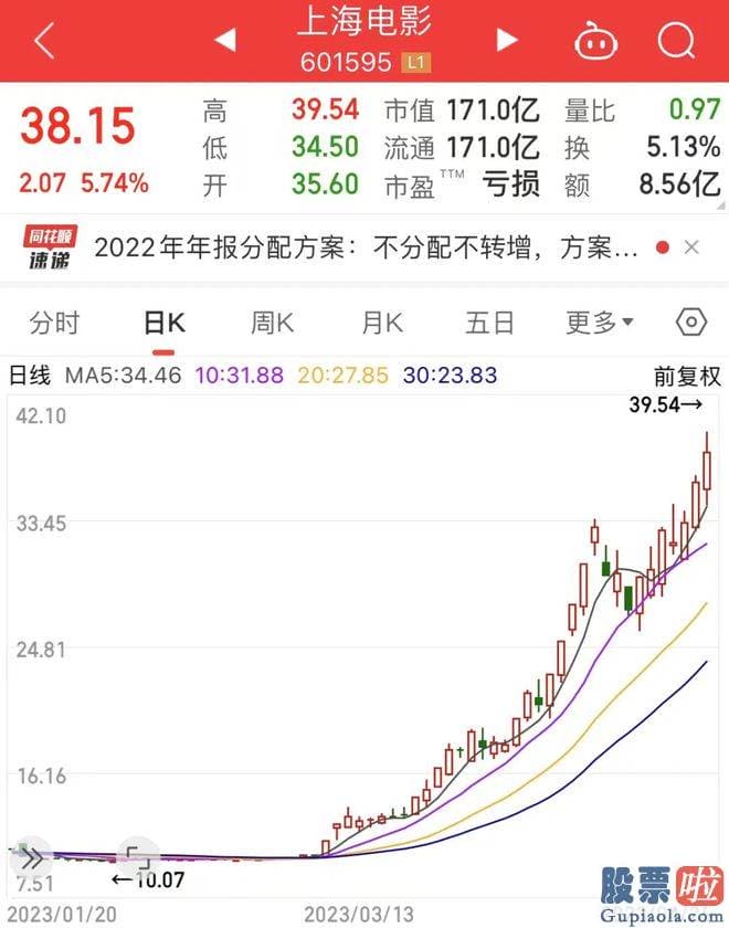 下半年大盘走势预测-多家机构今年以来增持上海电影