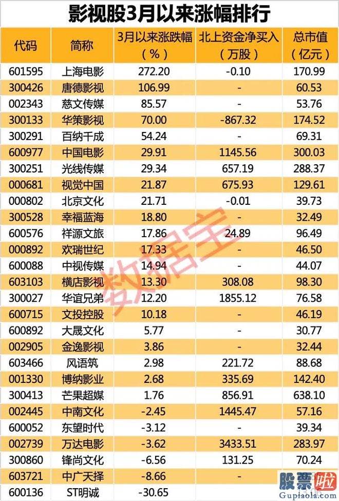 下半年大盘走势预测-多家机构今年以来增持上海电影