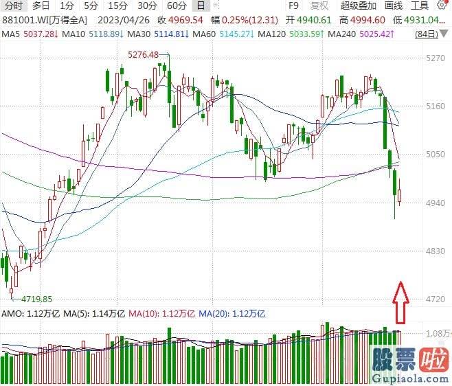 年大盘走势预测_这些债券后期或有肯定的兑付压迫