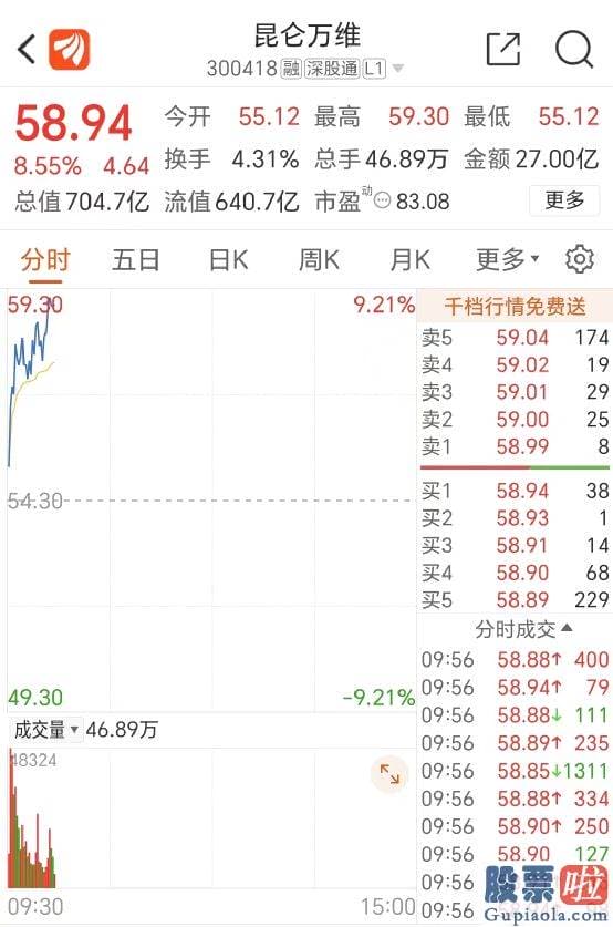 沪市大盘今日分析_昆仑万维股价暴涨8.55%