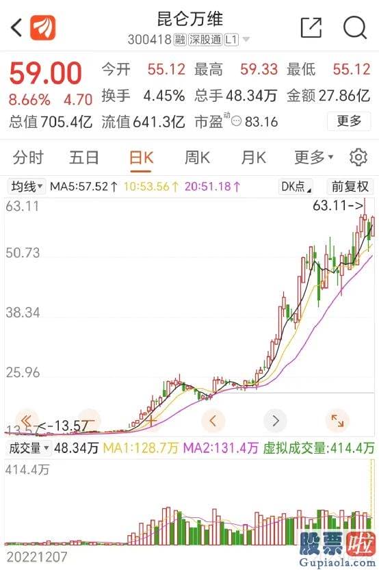 沪市大盘今日分析_昆仑万维股价暴涨8.55%