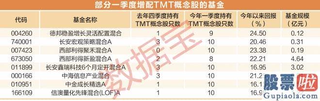 大盘分析今日：几乎全仓TMT的产品数量达387只