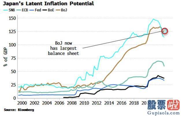 今日大盘走势分析预测_其规模和GDP之比已超过了全球其他央行