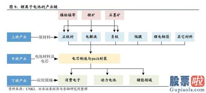 股票大盘分析走势：氢氧化锂价格距离高点已经不止腰斩