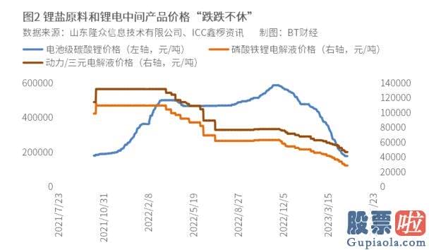 股票大盘分析走势：氢氧化锂价格距离高点已经不止腰斩