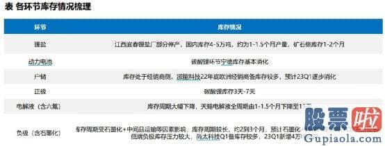 股票大盘基本面分析 国内电池级碳酸锂多个平台报价在4月12日击穿20万元