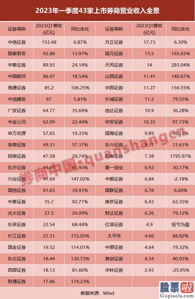 如何简单分析大盘的走势-4月28日券商指数应声暴涨2.14%