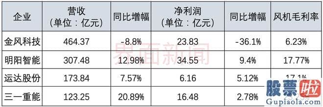 大盘点评 明阳智能却由盈转亏了