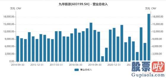 今日大盘分析最新-2022年旅行及景区行业营业收入仅有137亿元