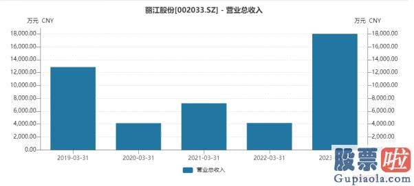 今日大盘分析最新-2022年旅行及景区行业营业收入仅有137亿元