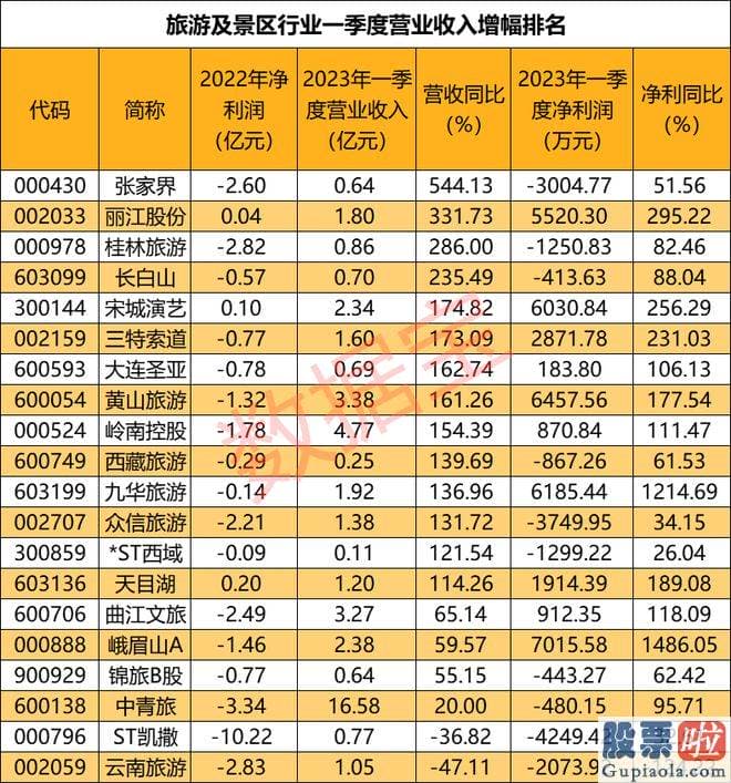 今日大盘分析最新-2022年旅行及景区行业营业收入仅有137亿元