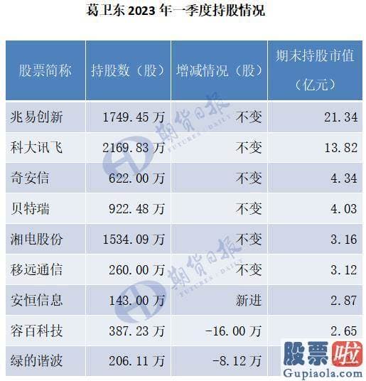 大盘指数怎么分析：兆易创新和科大讯飞是葛卫东的前两大重仓股