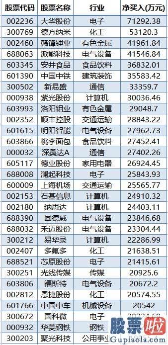 本周大盘预测 获得北上资金逆势净买入超24亿元