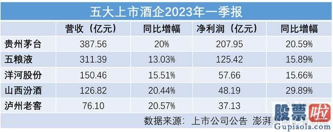 每日股市收评怎么写：五粮液公布的2023年第一季度报告显示