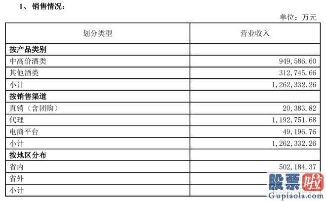 每日股市收评怎么写：五粮液公布的2023年第一季度报告显示