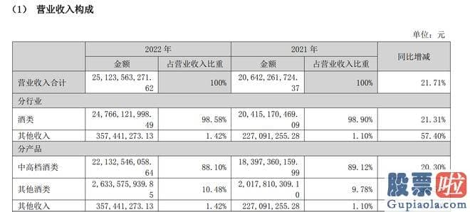 每日股市收评怎么写：五粮液公布的2023年第一季度报告显示