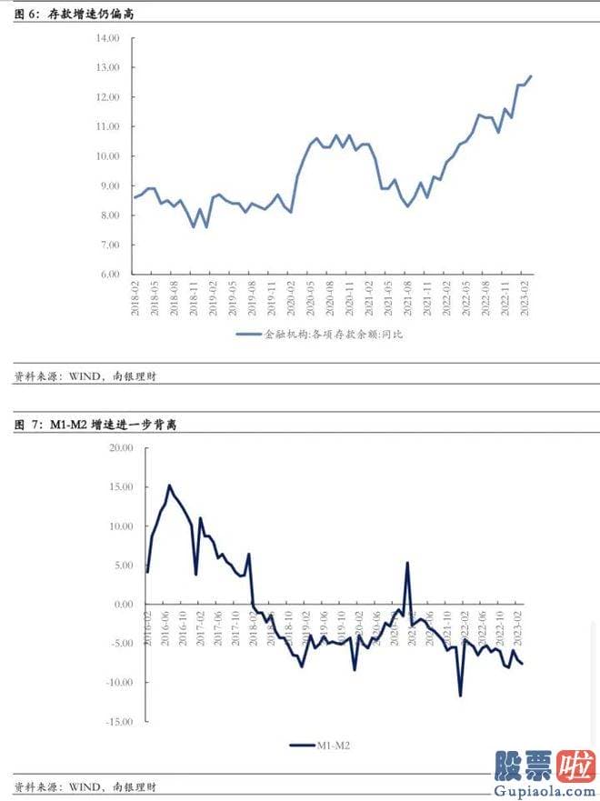 股市大盘分析方法-破解当前货币增速高于经济发展名义增速困境的方法