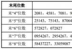 怎样分析股票大盘_科创板IPO网上中签号码共有27493个