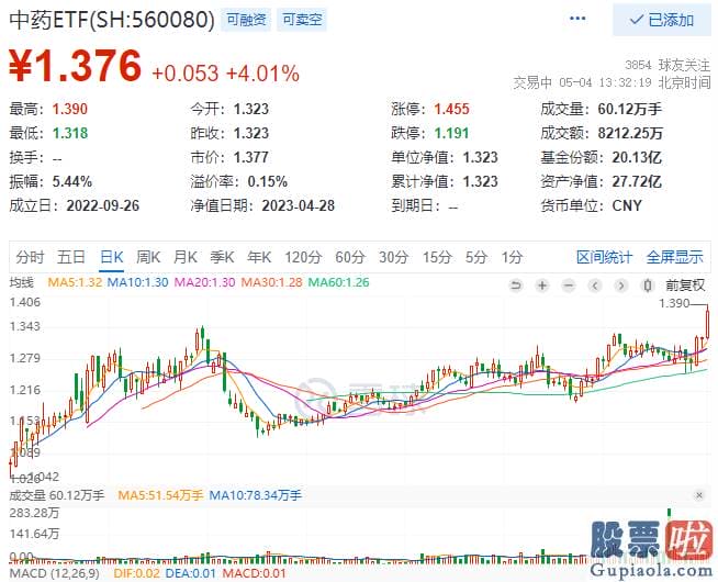 今日大盘收盘分析：一季度净利润超11亿元