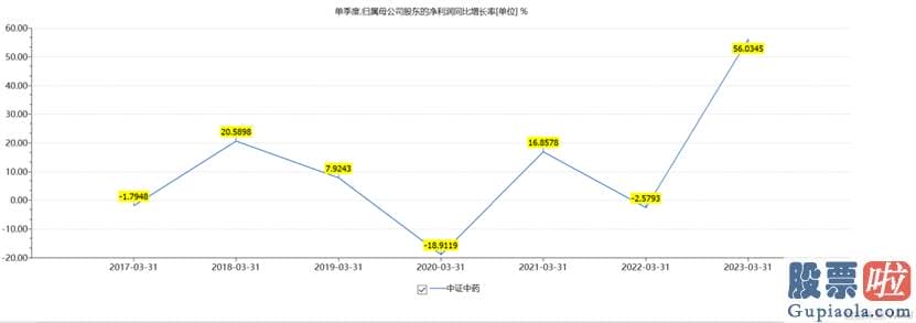 今日大盘收盘分析：一季度净利润超11亿元