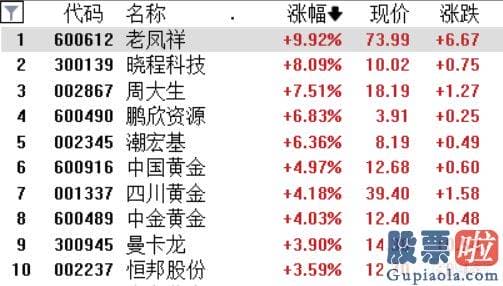 股票大盘走势图分析：美联储宣布加息25个基点