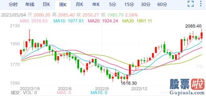 股票大盘走势图分析：美联储宣布加息25个基点