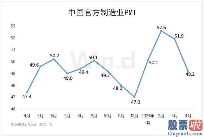 股市大盘走势预测分析：4月官方制造业PMI为49.2%