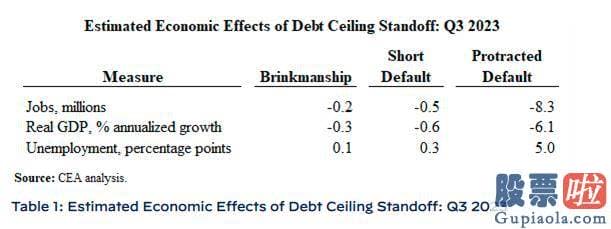 股市预测明天大盘_将美国债务上限接下来的走向排列了三类情形