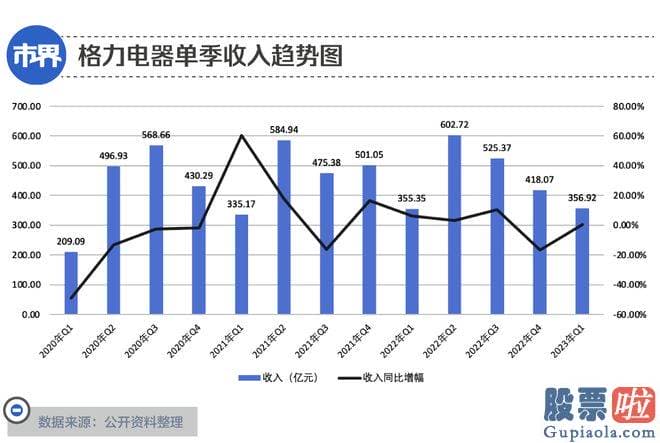 从哪些方面分析大盘：董明珠持有的部分股份遭到冻结是今年一季度内发生的事情