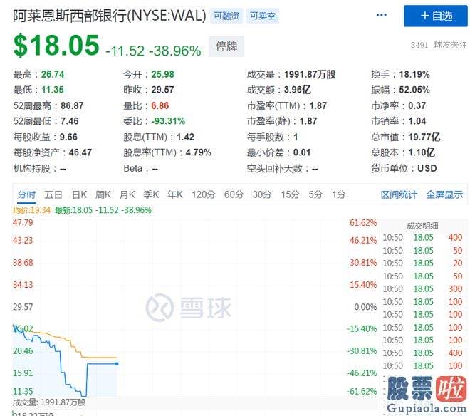 股市收评怎么写：西安宁洋合众银行触发熔断