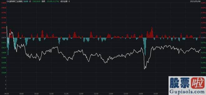 如何分析大盘走势：苹果跌0.04%