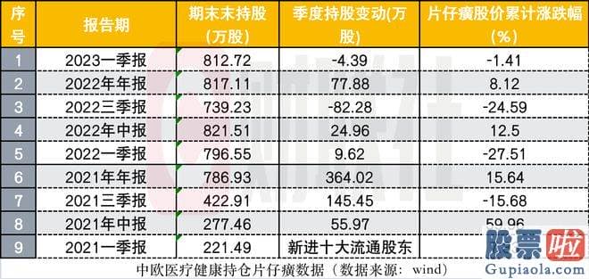 股市明天大盘预测_片仔癀一口气上调170元