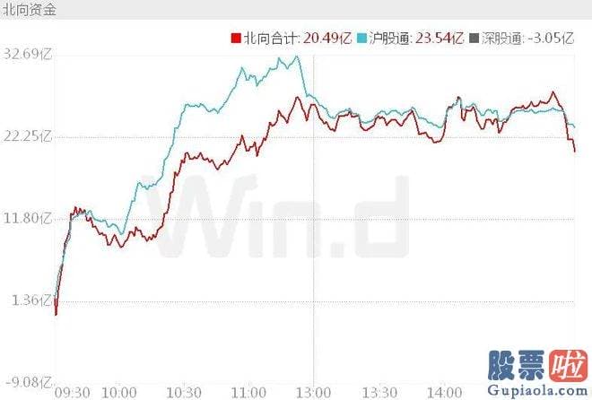 年下半年大盘走势预测_北向资金加仓少数银行股