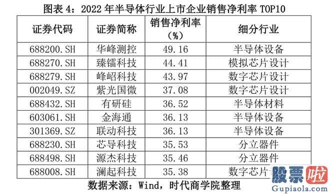 大盘分析行情易看盘_A股半导体材料上市公司已悉数披露2022年年报