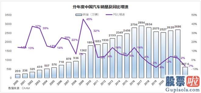 节后大盘走势预测：撸一遍汽车行业上市公司的年报和一季报