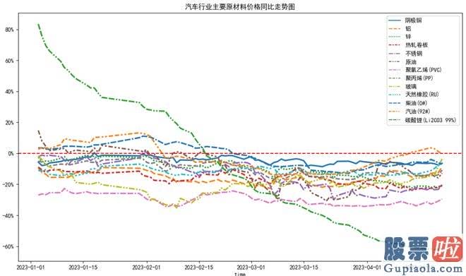 节后大盘走势预测：撸一遍汽车行业上市公司的年报和一季报