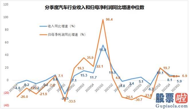 节后大盘走势预测：撸一遍汽车行业上市公司的年报和一季报