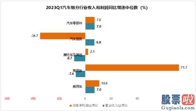 节后大盘走势预测：撸一遍汽车行业上市公司的年报和一季报